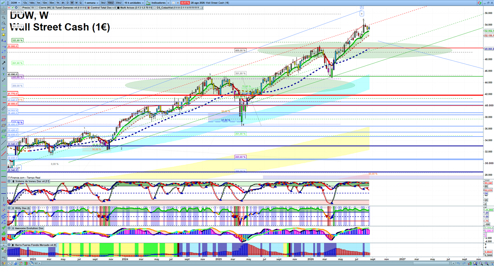 Dow Jones weekly technical analysis chart reviewing price action, trend context and market structure